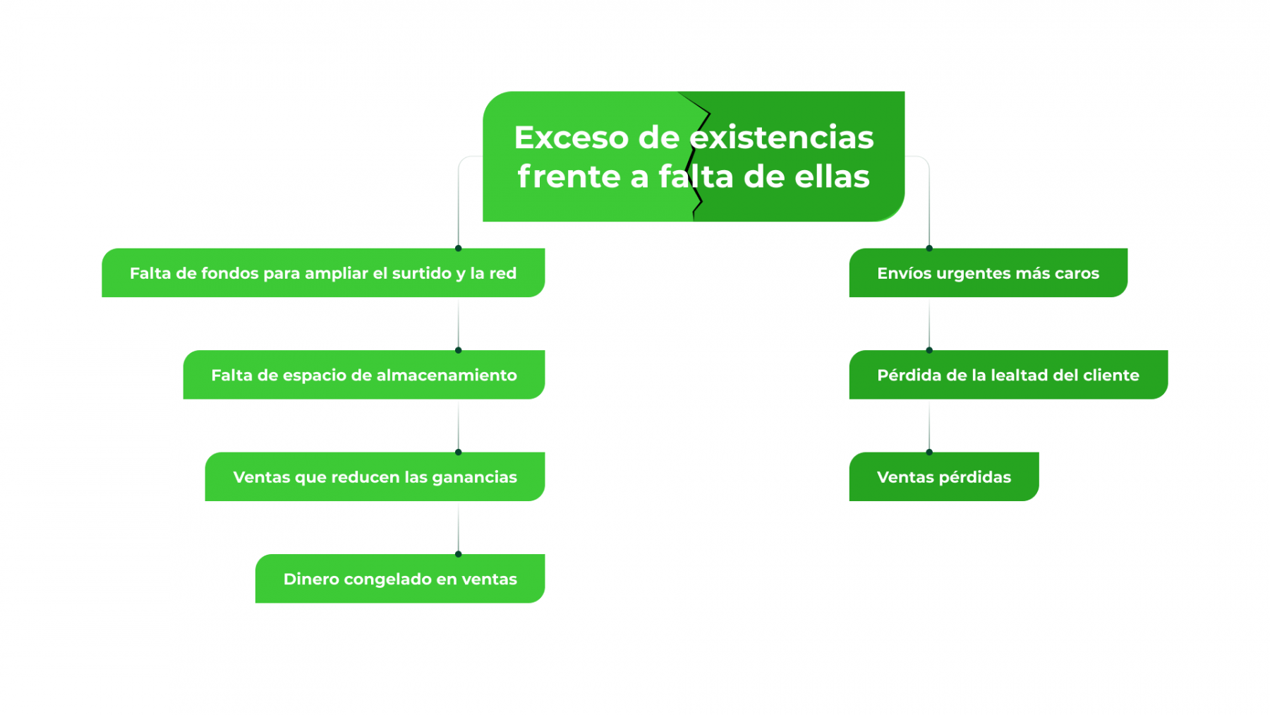DIFICULTADES PARA OPTIMIZAR EL MANEJO DE EXISTENCIAS