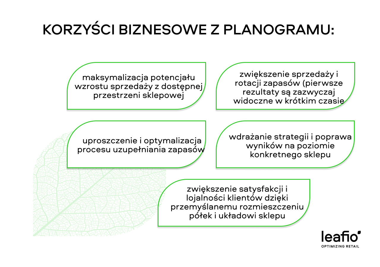 Korzyści Biznesowe&nbsp;z Prawidłowo&nbsp;Wykonanego Planogramu