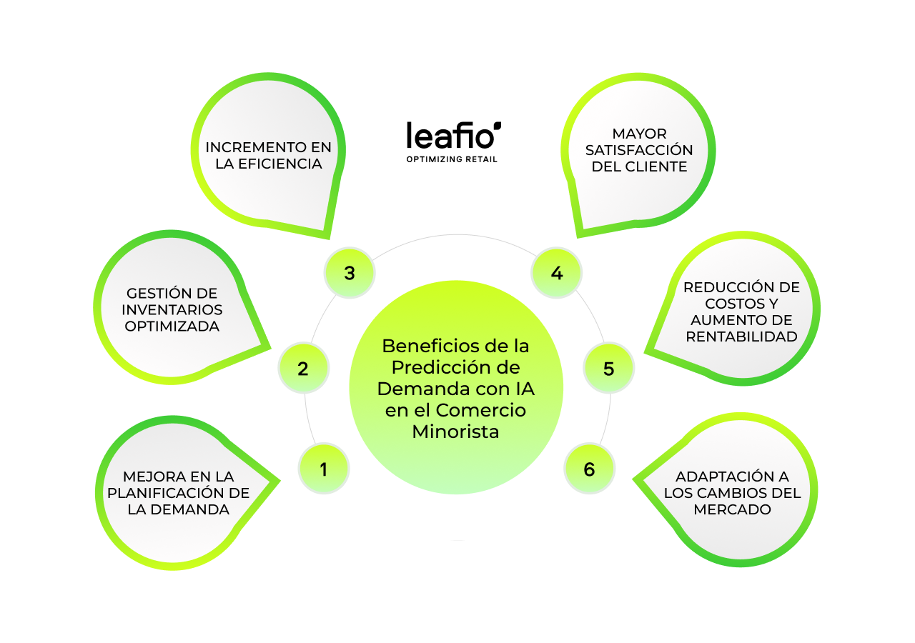 Beneficios de la Predicción de Demanda con IA