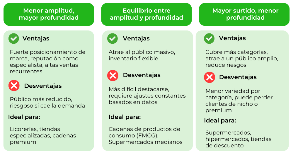 Amplitud de la línea de productos vs. profundidad del producto