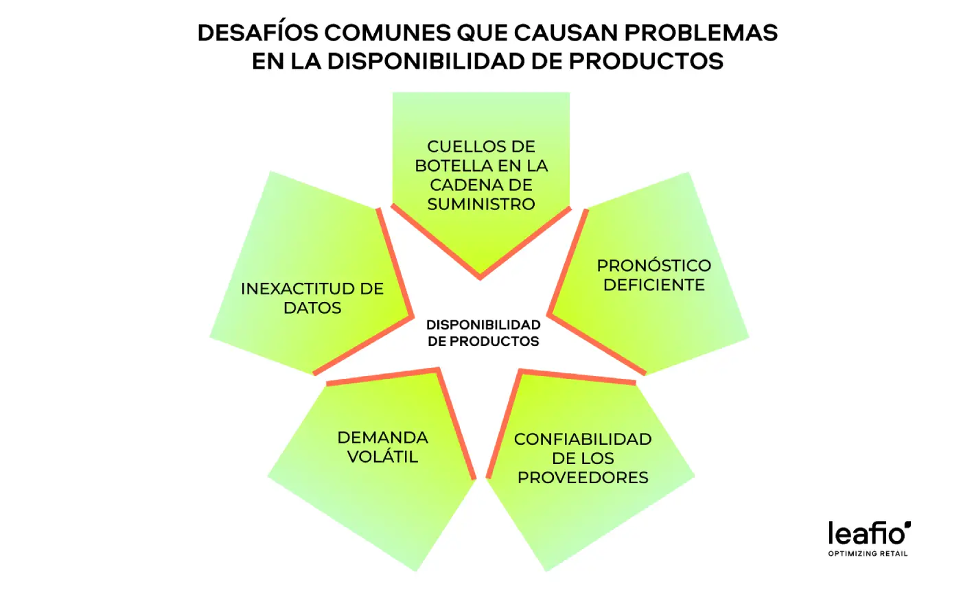problemas de disponibilidad del producto