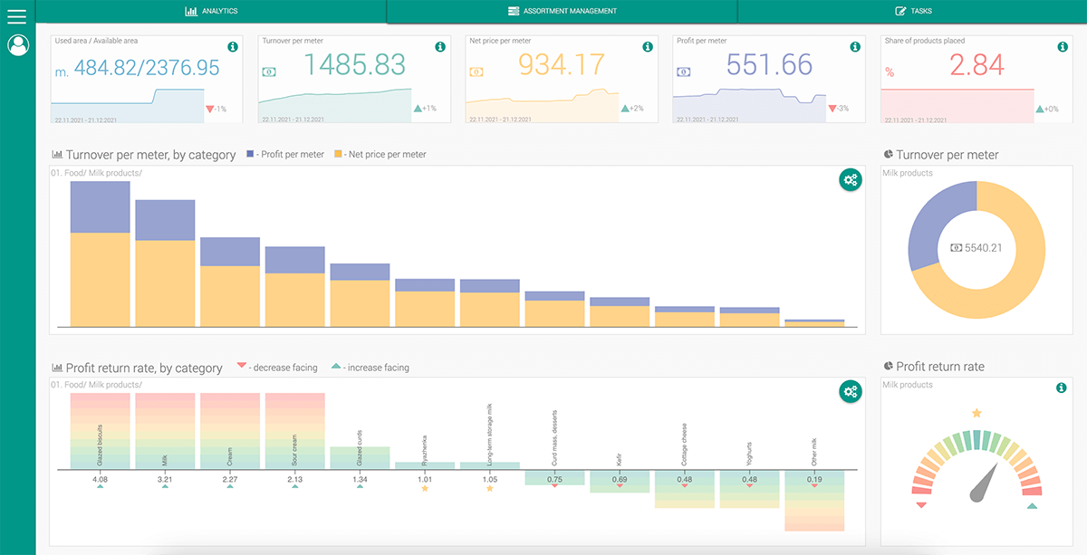 Dashboard de planogramación