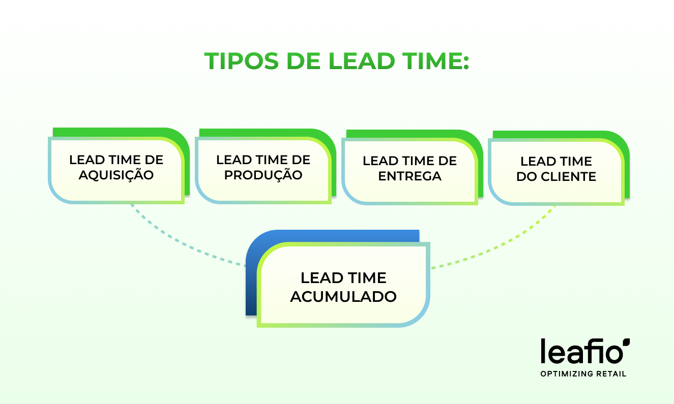 lead time de estoque