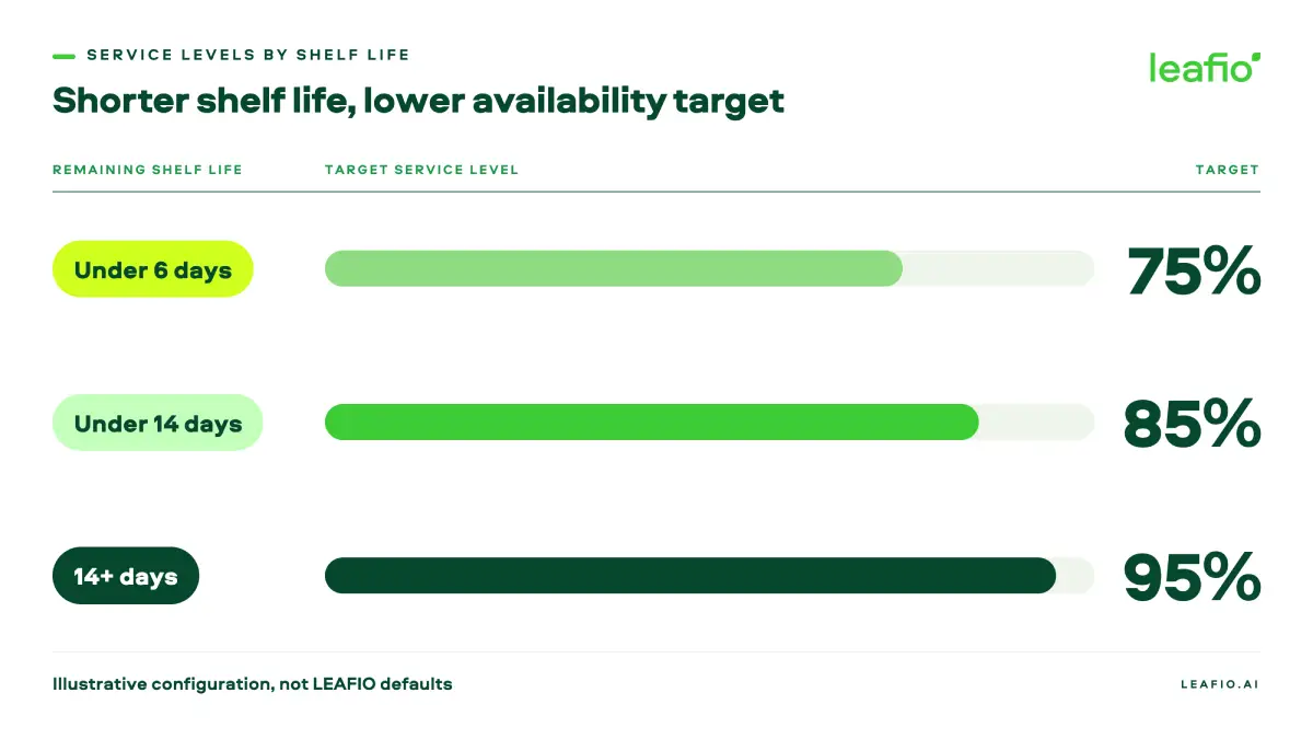 fresh item management software service levels by remaining shelf life