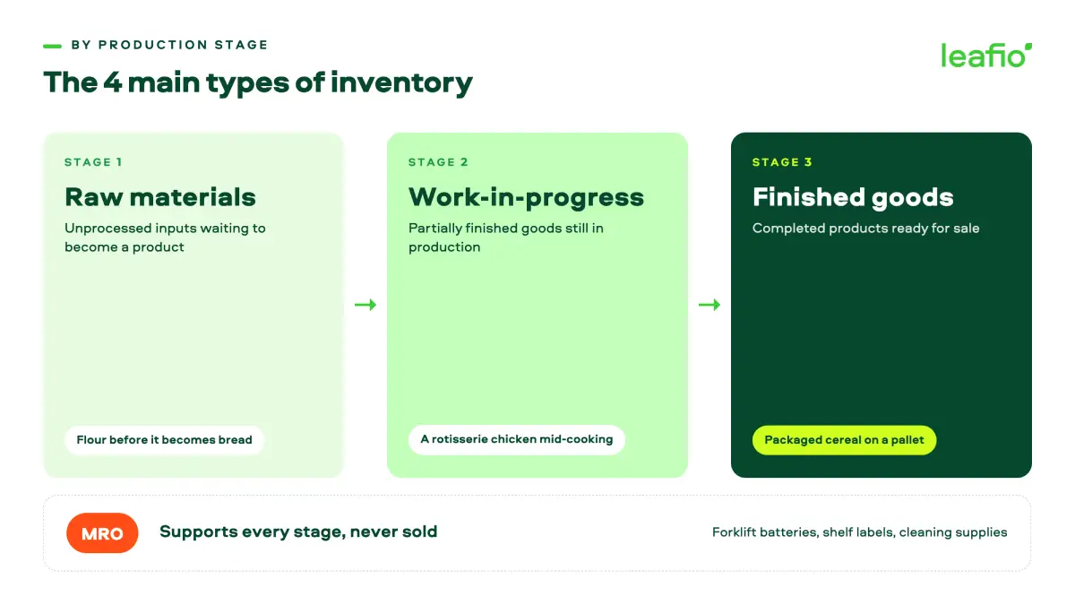 diagram of the 4 main types of inventory by production stage