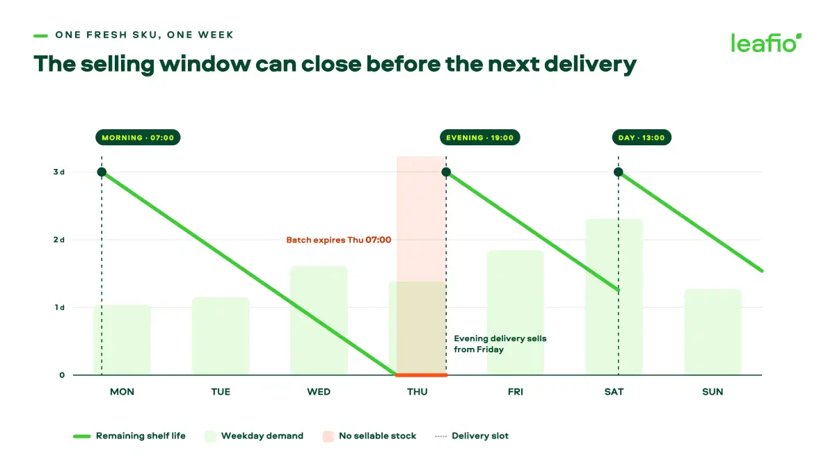 fresh item management timeline showing weekday demand, delivery slots and remaining shelf life