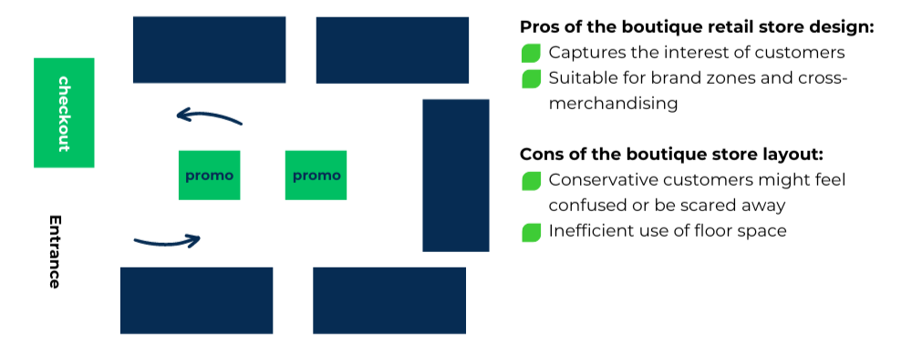 Retail Store Layout Design and Floor Plan Guide
