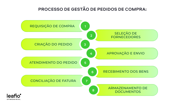 Gestão empresarial para pedidos de compras