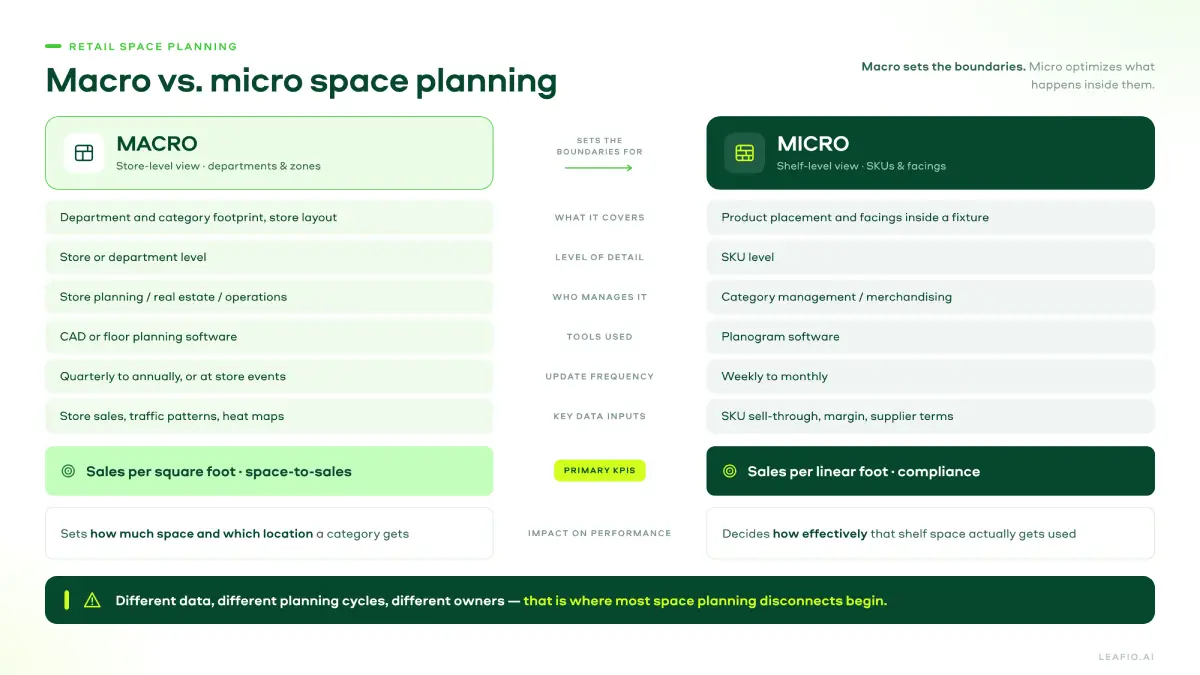Macro Space Planning vs. Micro Space Planning