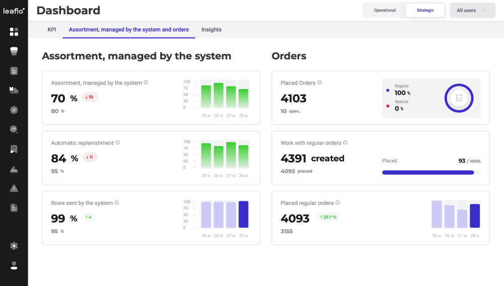 LEAFIO AI dashboard showing assortment managed by the system and automatic replenishment