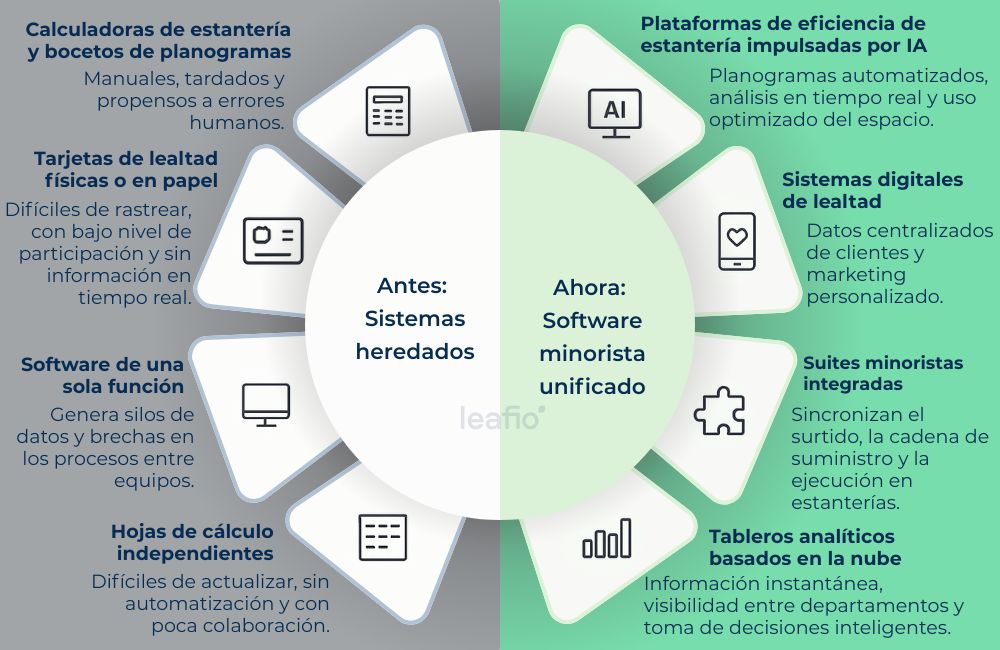 Transformación digital del comercio minorista