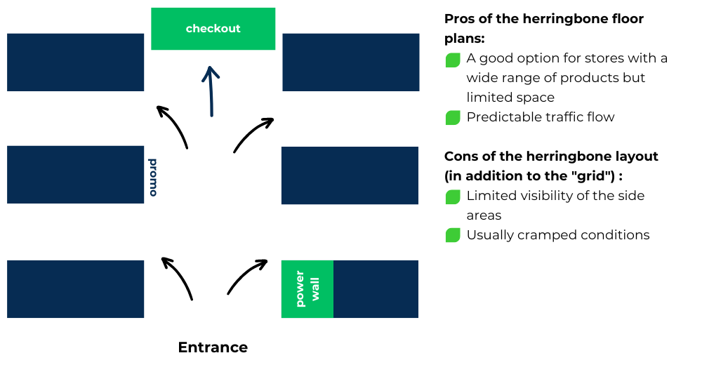 Retail Store Layout Design and Floor Plan Guide