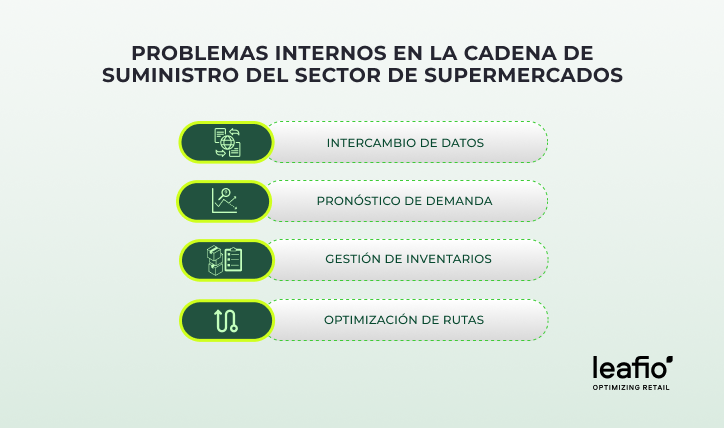Problemas internos en la cadena de suministro de comestibles