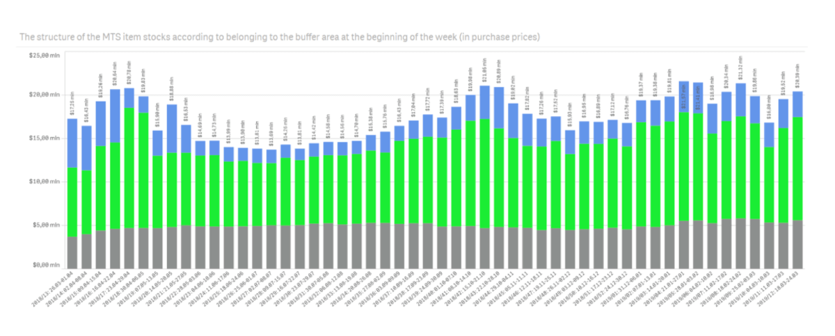 Inventory costs control