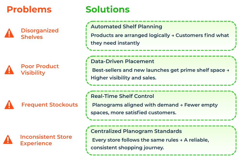 Cómo el software de planogramas soluciona los problemas de los expositores minoristas