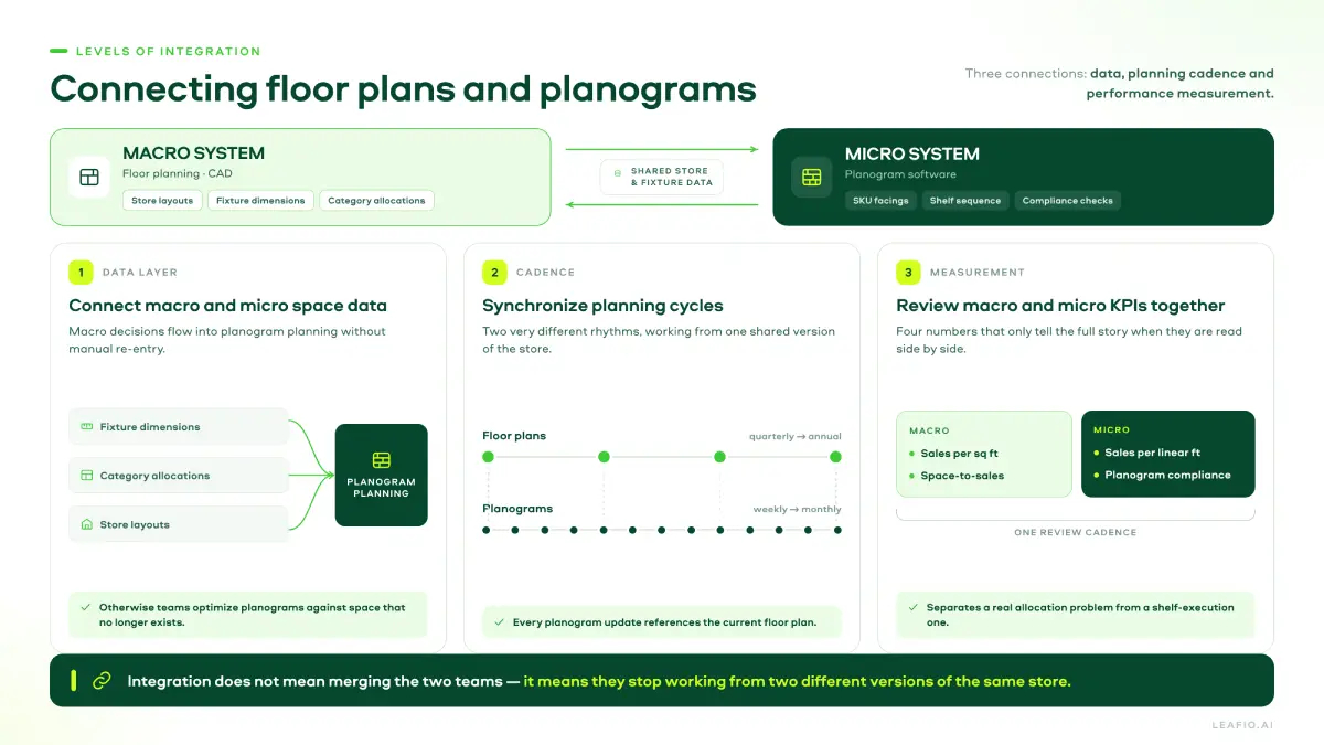Integrate Macro and Micro Space Planning