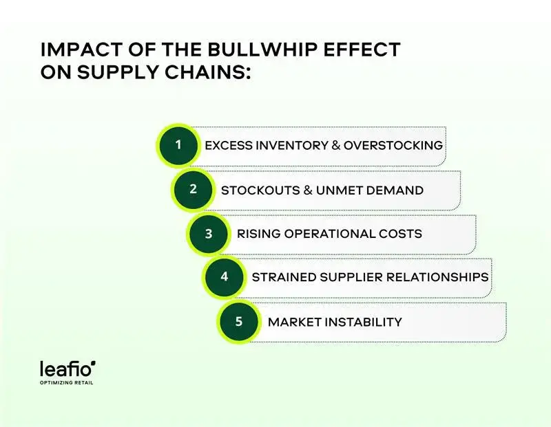 wpływ efektu byczego bicza