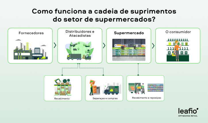 estrutura da cadeia de suprimentos de supermercados