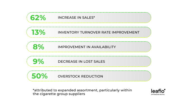 We've observed the following positive KPI trends: