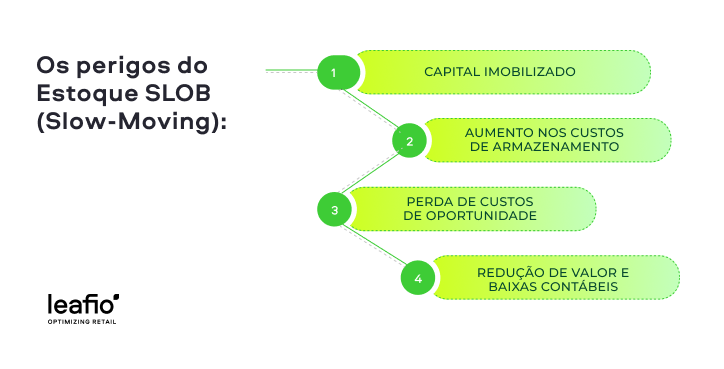 riscos de estoques lentos e obsoletos