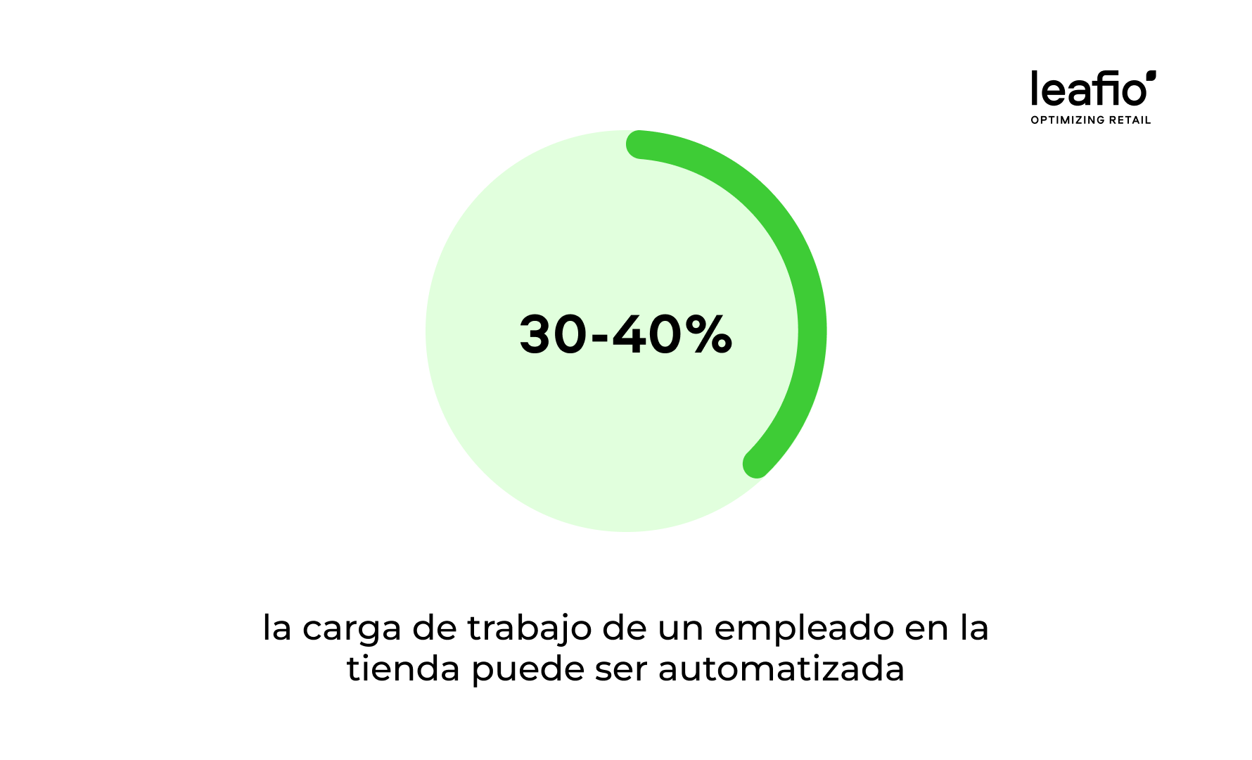 Aplicación de los cuatro aspectos clave de la automatización para maximizar indicadores operativos