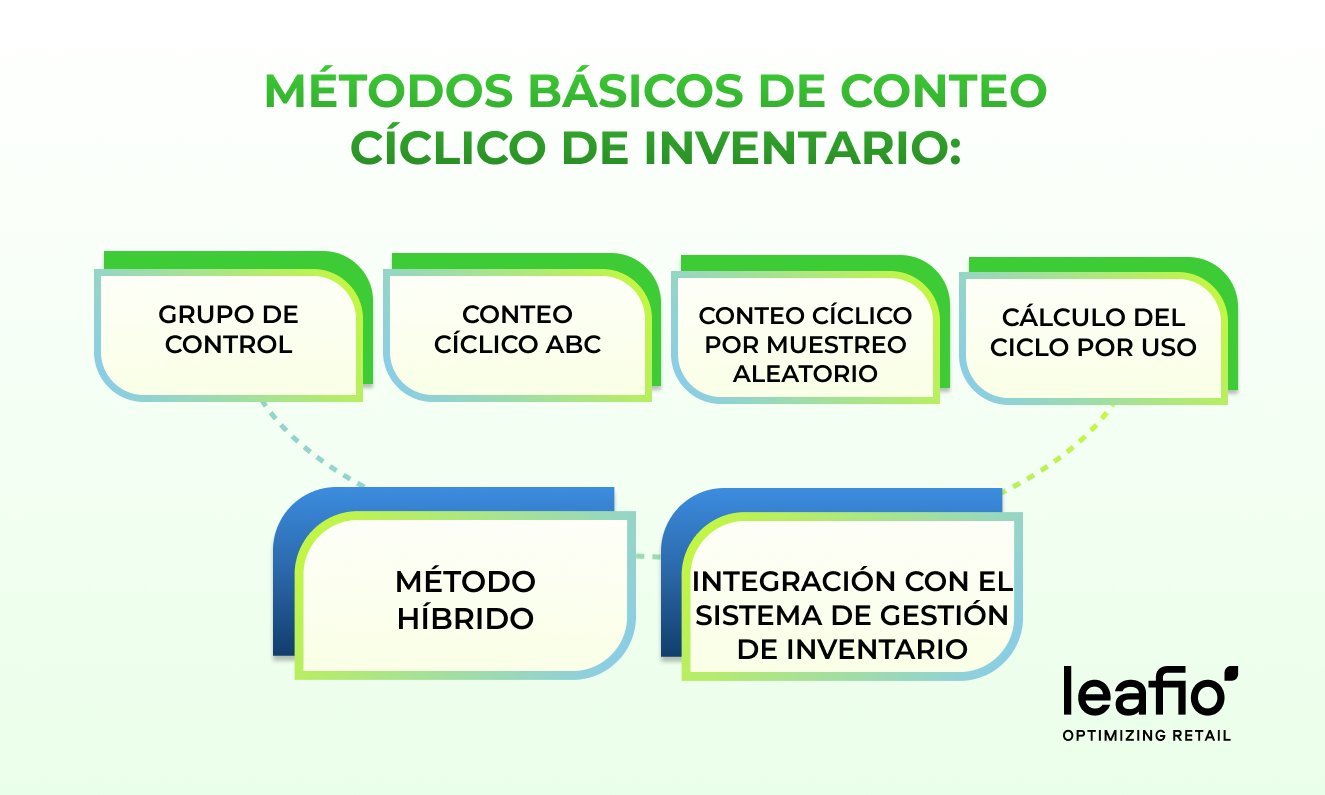 métodos de recuento cíclico de inventario