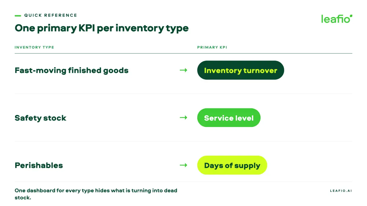 inventory KPI by category reference chart
