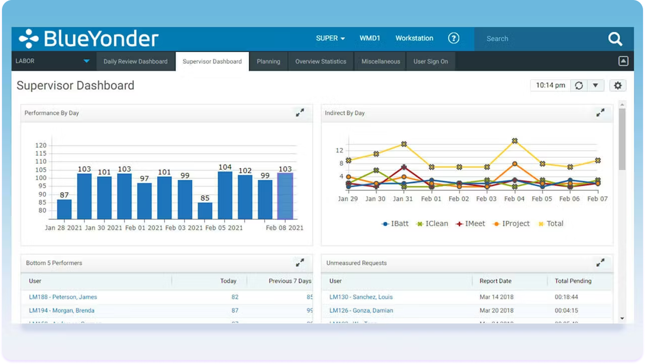 Blue Yonder inventory optimization dashboard