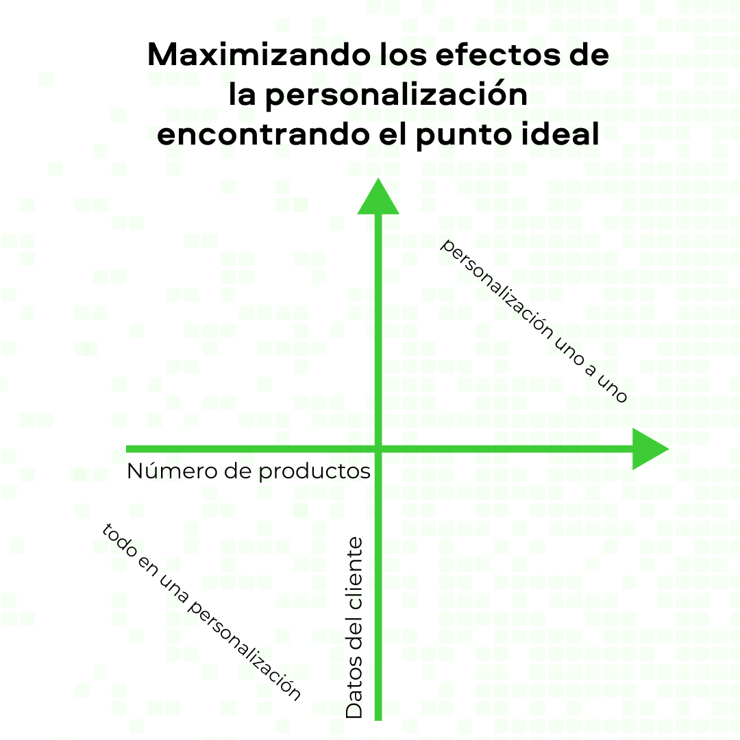 CRM y personalización minorista