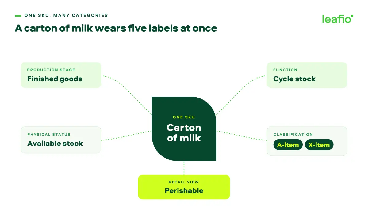 one SKU multiple inventory types diagram
