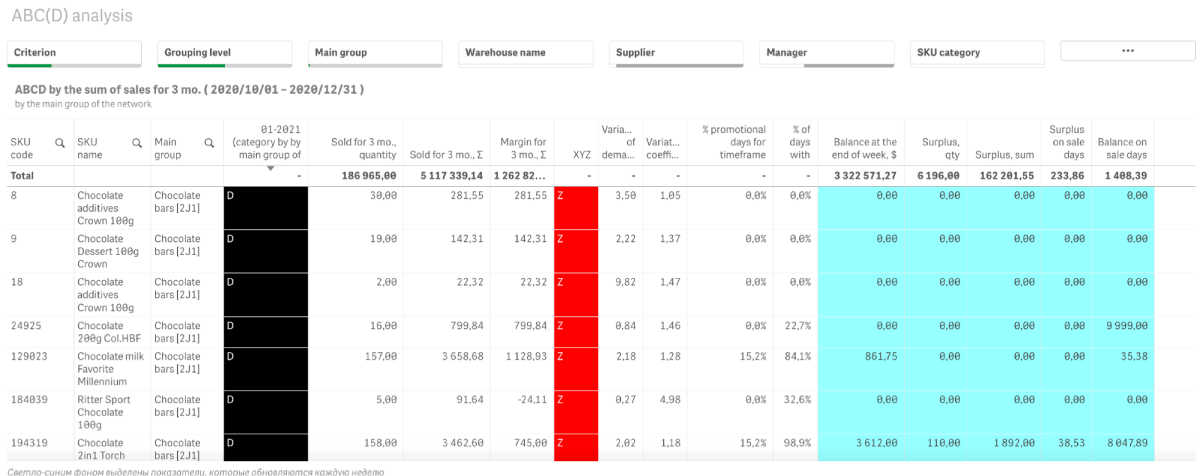 ABC(D) analysis in retail