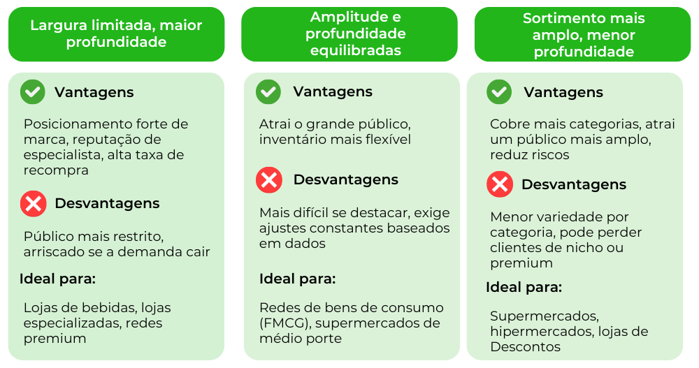 Amplitude da linha de produtos vs. profundidade do produto