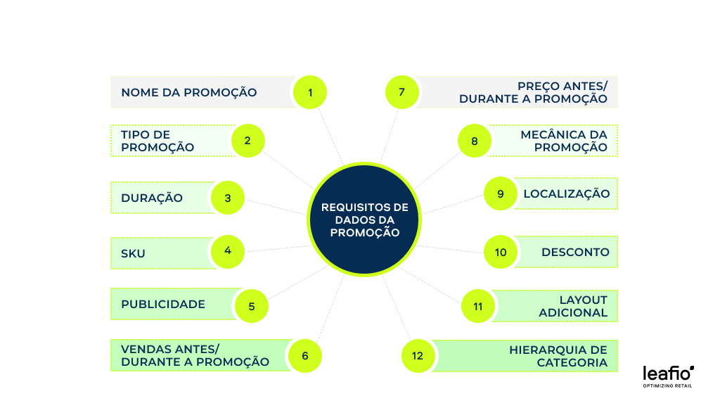 Os principais tipos de dados históricos necessários para criar uma previsão