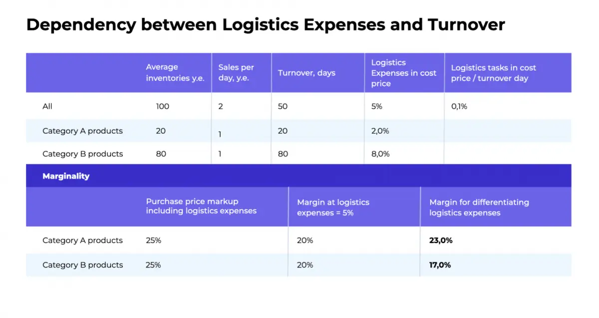 Dependence of logistics costs on turnover
