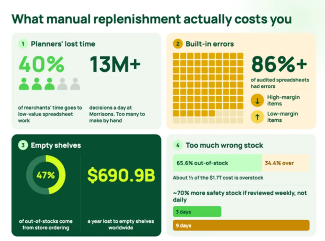 What manual replenishment actually costs you
