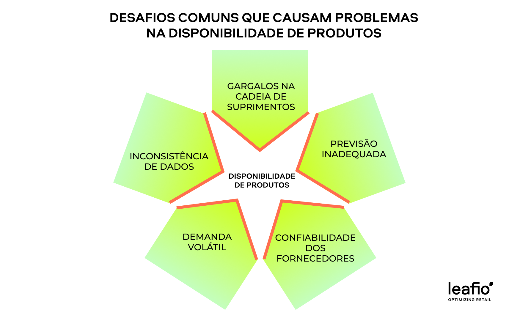 Problemas de disponibilidade de produtos