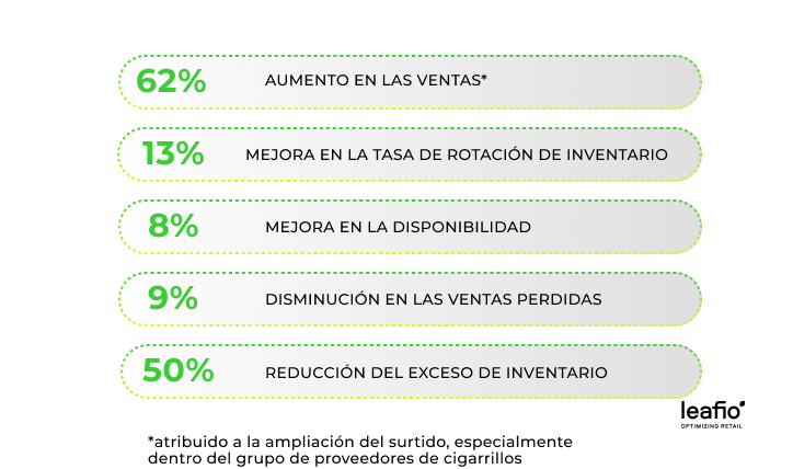 tendencias positivas de KPI