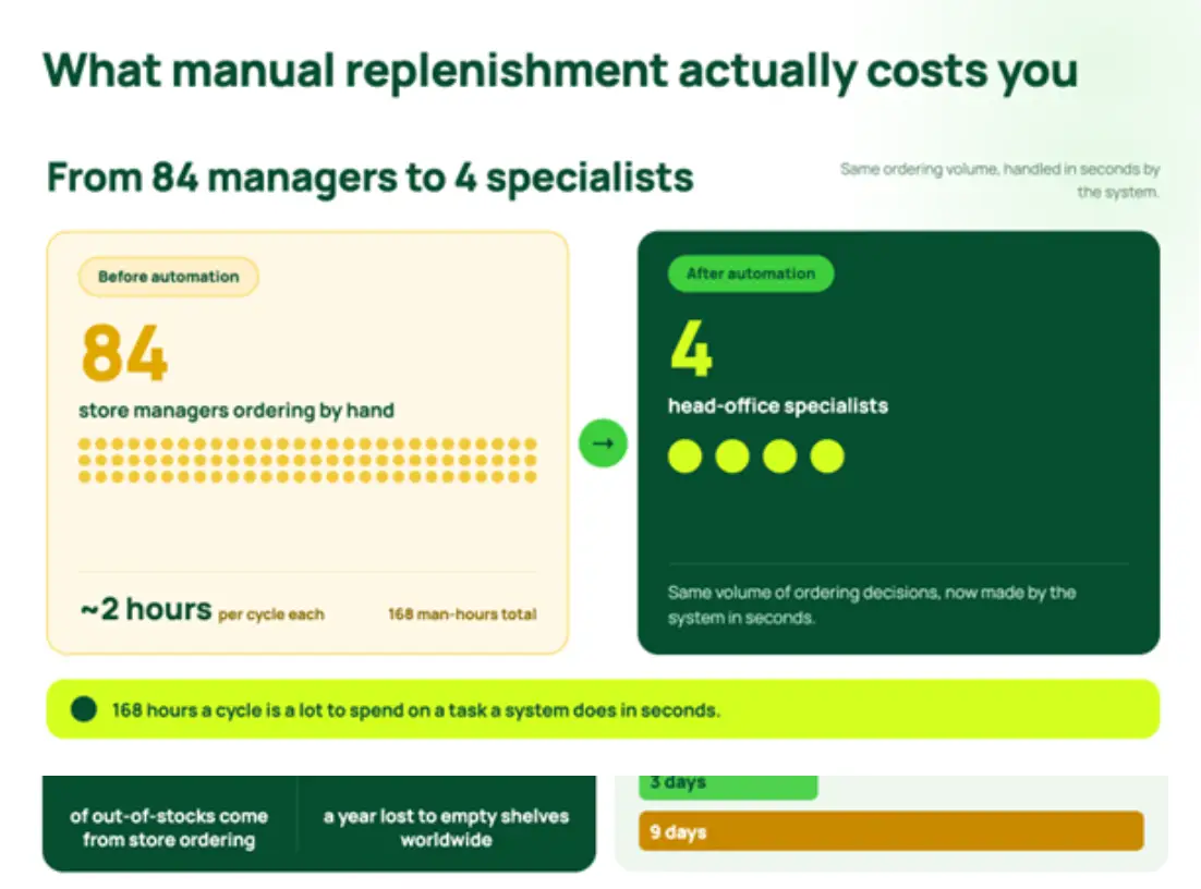 What changes when replenishment is automated