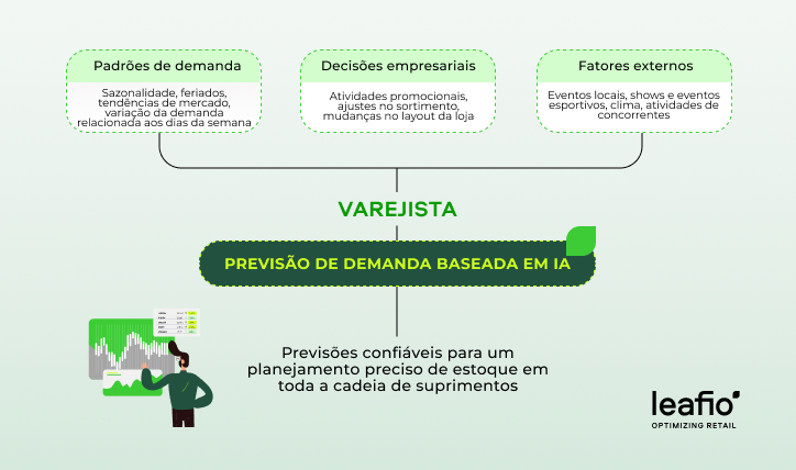 previsão de demanda na cadeia de suprimentos de supermercados