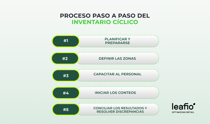 proceso de inventario cíclico
