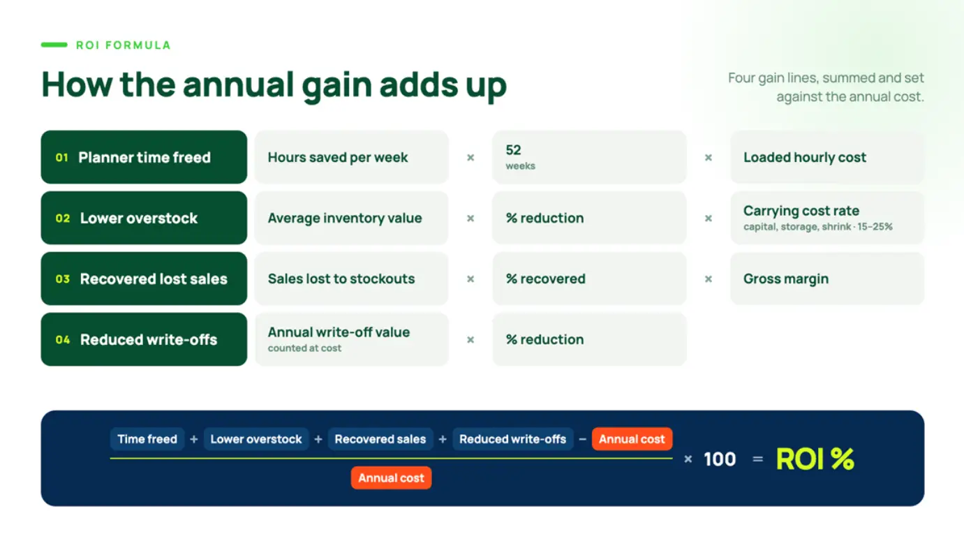How to calculate replenishment automation ROI