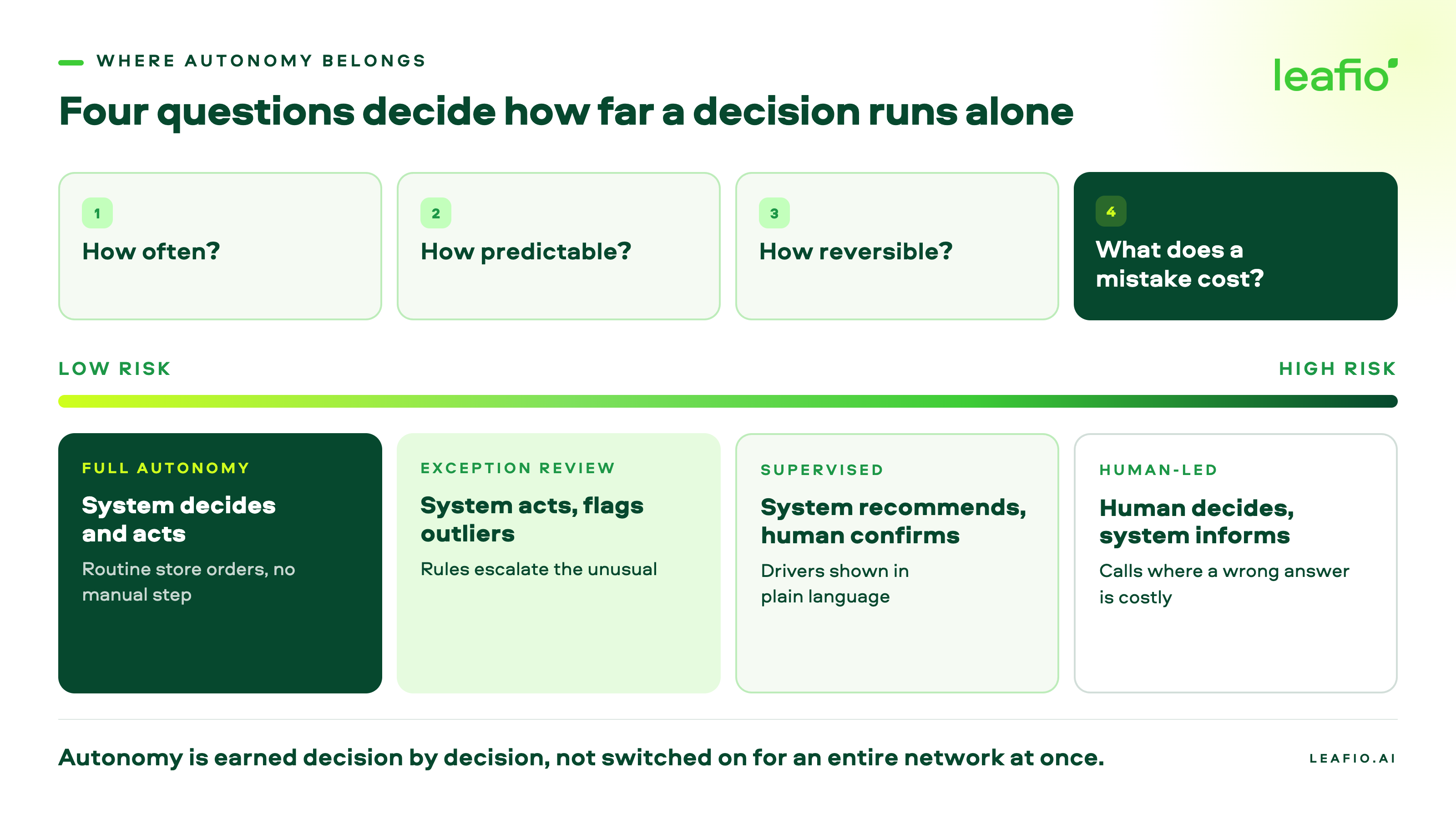 The four questions that determine where autonomy belongs
