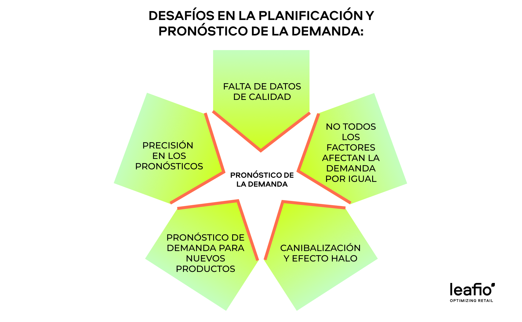 Desafio en el pronóstico de la demanda