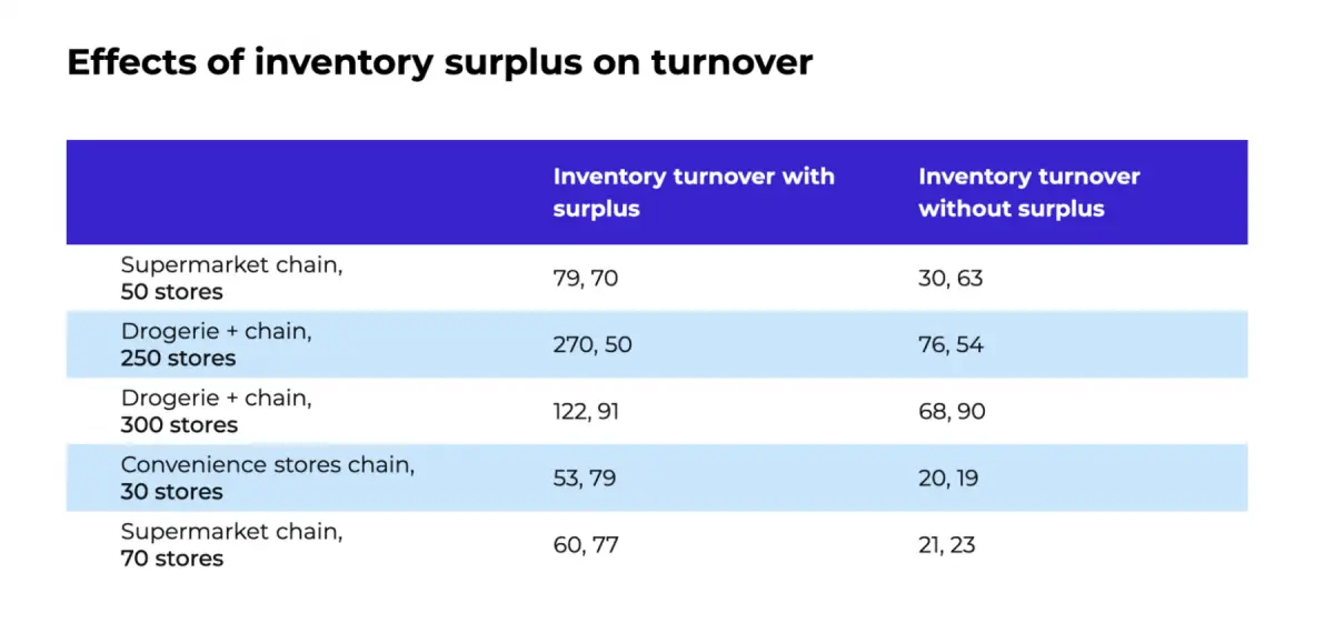 Effects of inventory surplus on turnover