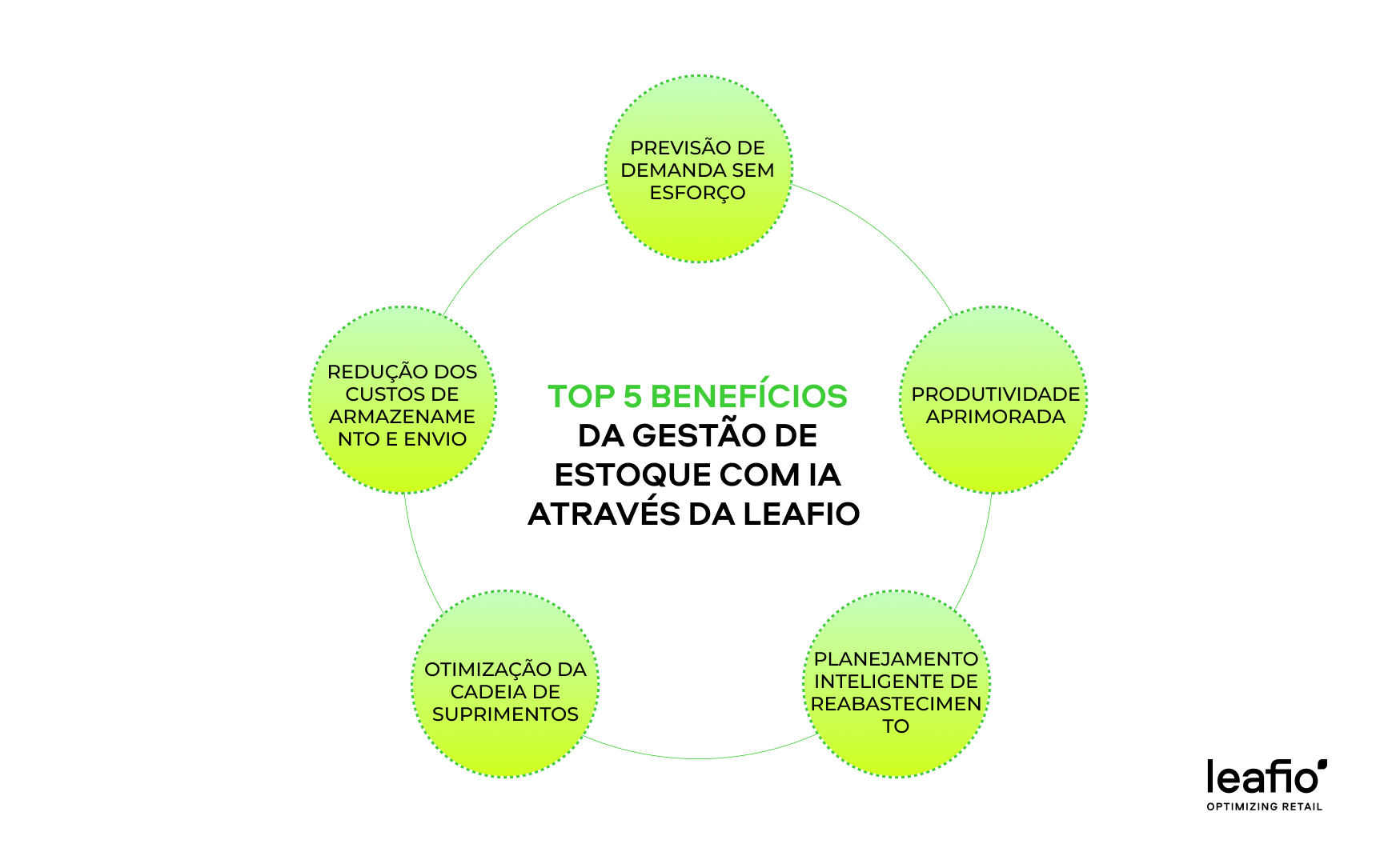 TOP 5 benefícios do gerenciamento de estoque com IA com o LEAFIO AI