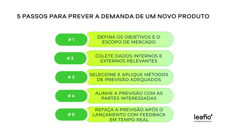 Como prever a demanda por um novo produto