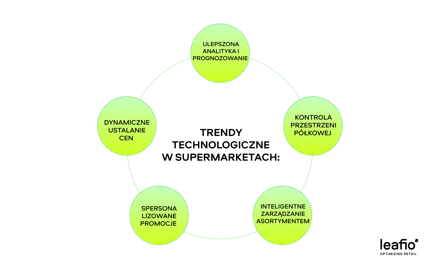 Trendy technologiczne w supermarketach:&nbsp;