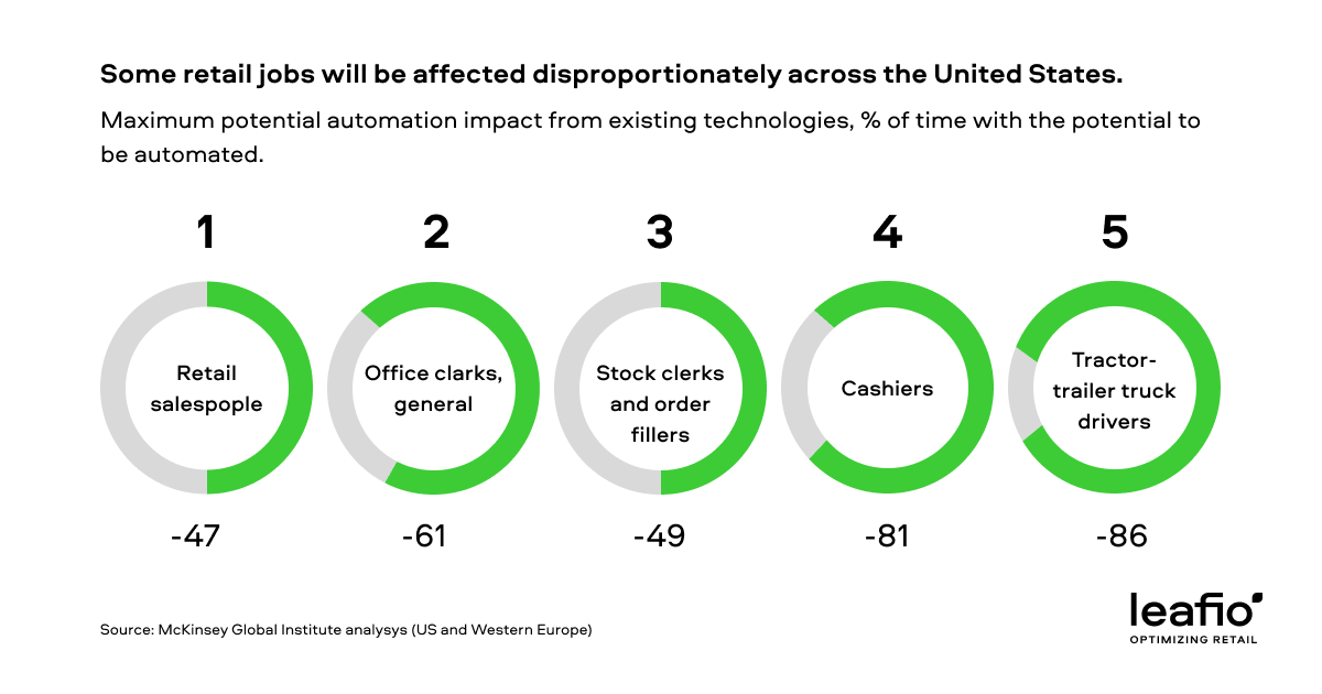 How automation in retail will affect personnel