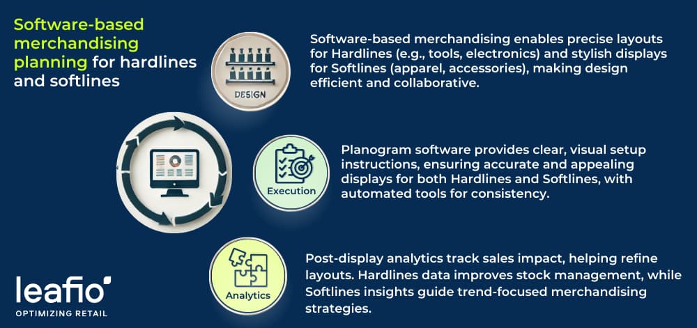 software-based merchandising planning for hardlines and softlines