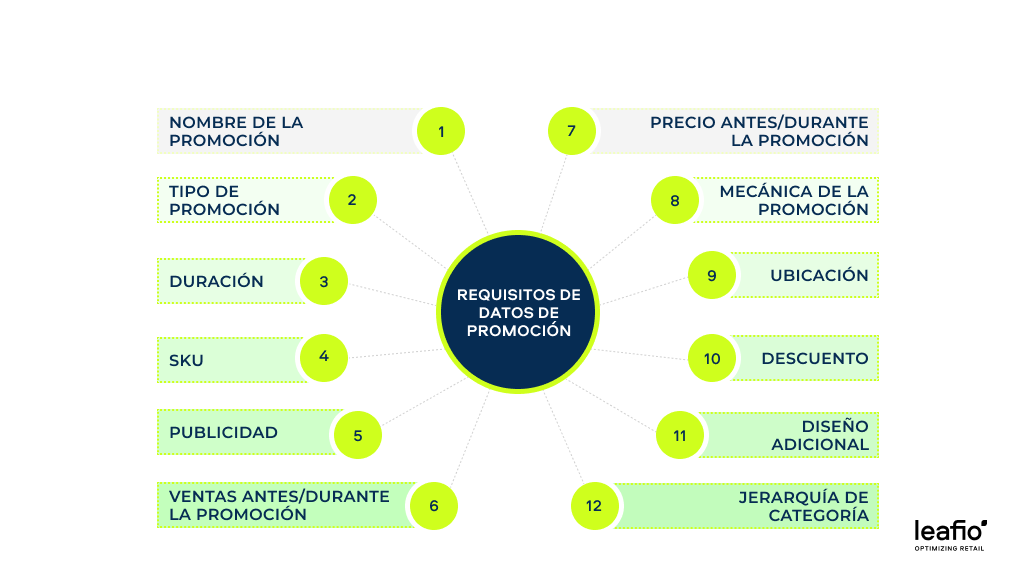 Los principales tipos de datos históricos necesarios para crear una previsión